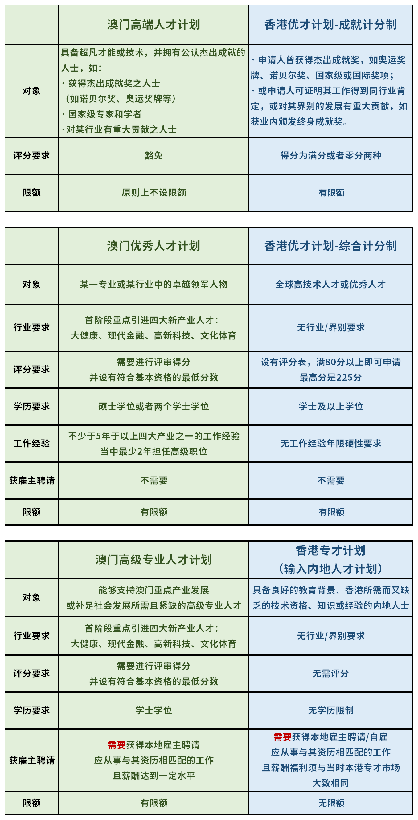 香港vs澳門，兩城人才計劃對比解讀！哪個更適合您？