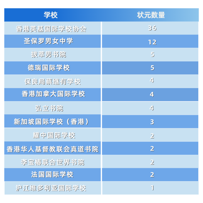 報(bào)考人數(shù)約占全球1%，狀元率卻高達(dá)14.5%？中國(guó)香港的教育就是這么強(qiáng)