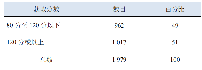 高分才能獲批？No！影響香港優(yōu)才甄選的因素不止分?jǐn)?shù)......