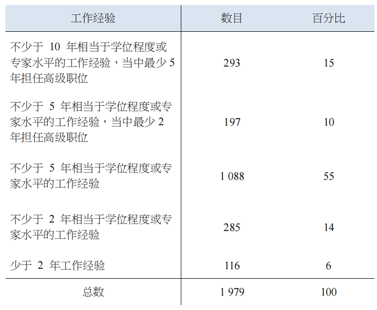 高分才能獲批？No！影響香港優(yōu)才甄選的因素不止分?jǐn)?shù)......