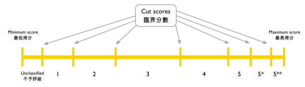 香港教育優(yōu)勢丨香港高考今日放榜，約1.35人爭一學(xué)位！還能一考通全球？