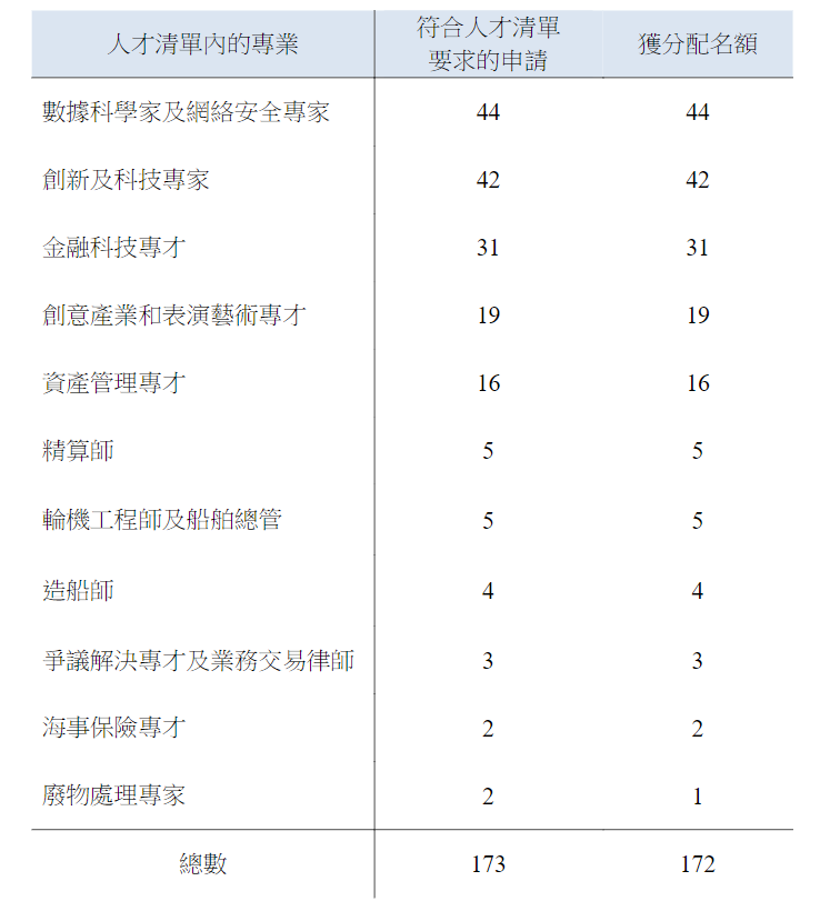 香港優(yōu)才|獲甄選率接近100%？符合要求，可不止額外30分加分這么簡單