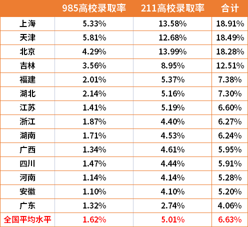 錄取率近40%，港生上8大名校那么容易？內(nèi)地情況如何？