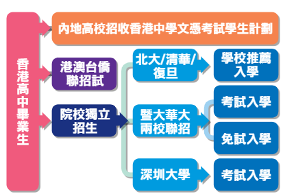 取消5類高考加分項目！想彎道超車？有香港身份加持才是真正加分項