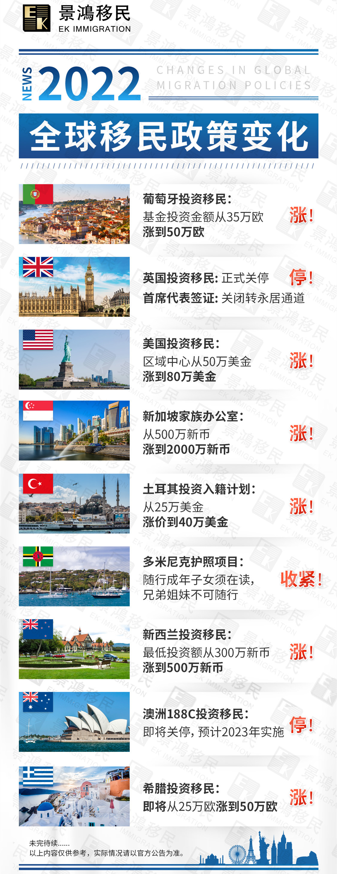 希臘移民舊政最后90天倒計時?再等或許真的來不及了!還有這些國家移民政策