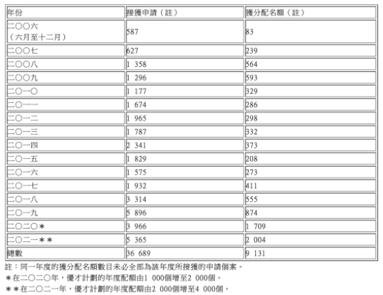 香港優(yōu)才丨普通人想拿香港身份選它，一人低成本申請(qǐng)全家受惠&無(wú)需工作offe