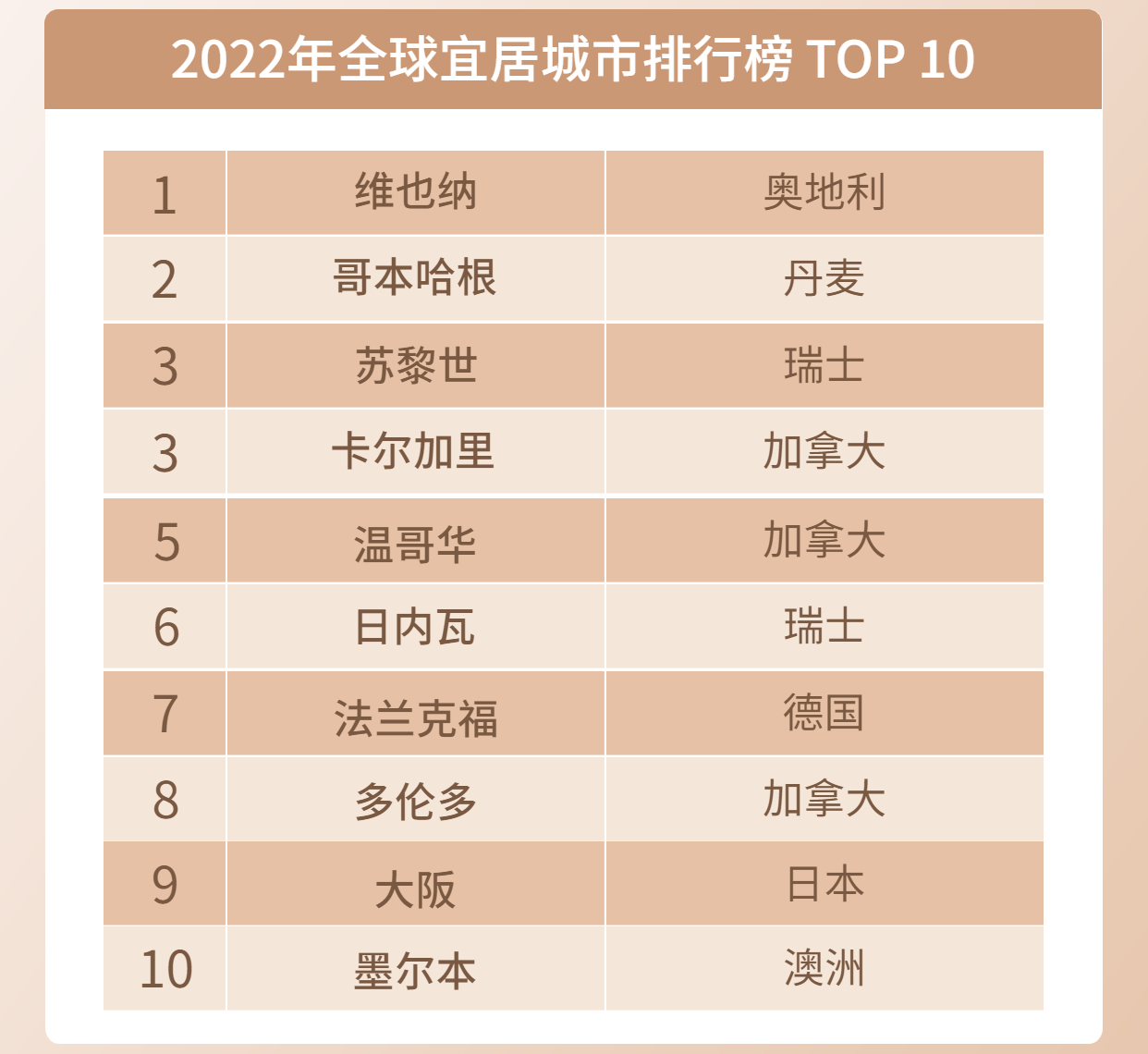加拿大移民|全球最宜居城市榜單出爐！前10位置里，這個國家竟占了3席