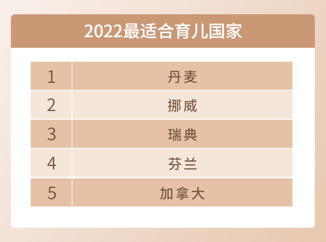加拿大移民|2022年最適合養(yǎng)娃的國家之一？它，當(dāng)之無愧！