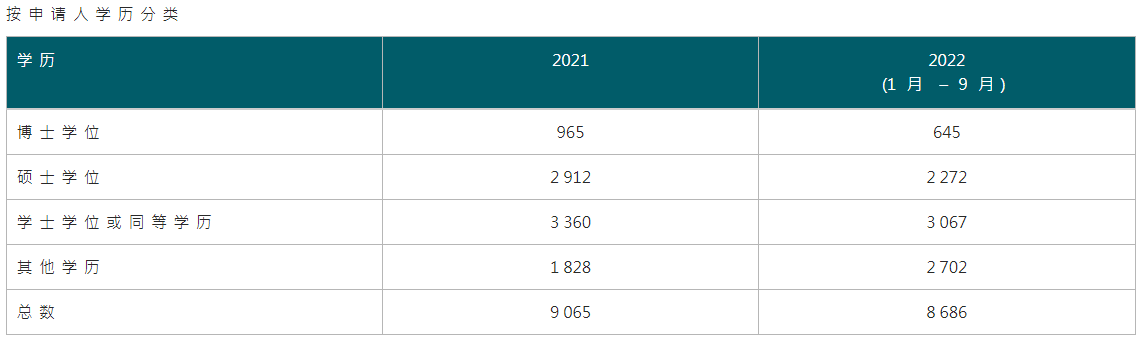 今年已有8686人通過專才計劃獲批香港身份！它適合哪些人申請？