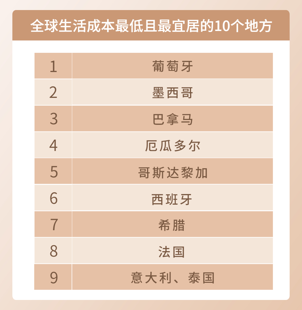 泰國精英簽證|生活成本最低且最宜居的城市榜單，有您心儀的地方嗎？