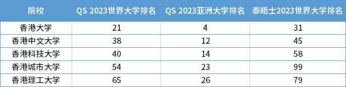 泰晤士2023全球國(guó)際化大學(xué)排名出爐，4所港校躋身世界前10名！