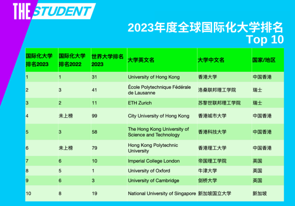 泰晤士2023全球國(guó)際化大學(xué)排名出爐，4所港校躋身世界前10名！