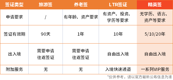 泰國精英簽證丨最低¥12.1萬可長居泰國,英美法澳的人也愛這張“小綠卡”?