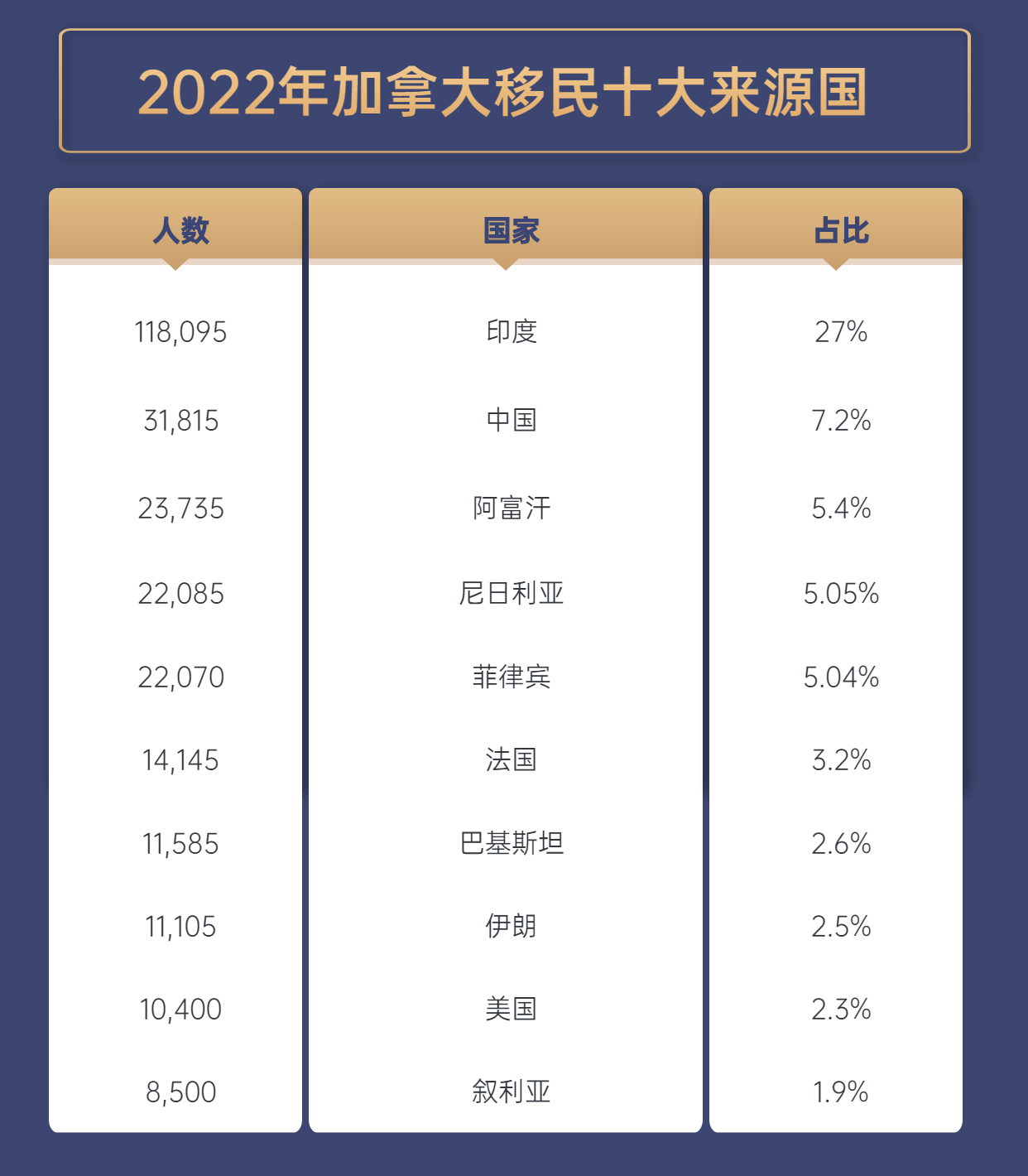 去年有43.7萬人移民加拿大，中國申請(qǐng)人占了多少？