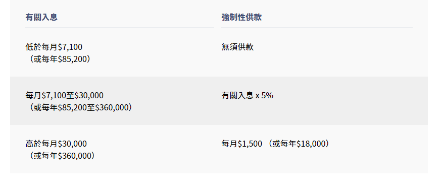移居香港|內(nèi)地社保VS香港強(qiáng)積金，看看兩者區(qū)別在哪兒？