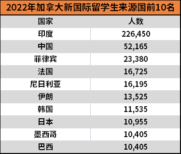 加拿大留學人數破紀錄,孩子拿到移民身份優(yōu)勢竟有那么多