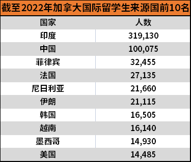 加拿大留學人數破紀錄,孩子拿到移民身份優(yōu)勢竟有那么多
