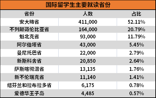 加拿大留學人數破紀錄,孩子拿到移民身份優(yōu)勢竟有那么多