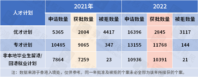 香港公布人才計(jì)劃“成績單”，這一計(jì)劃申請?jiān)龇哌_(dá)206%！通過率最高的是.