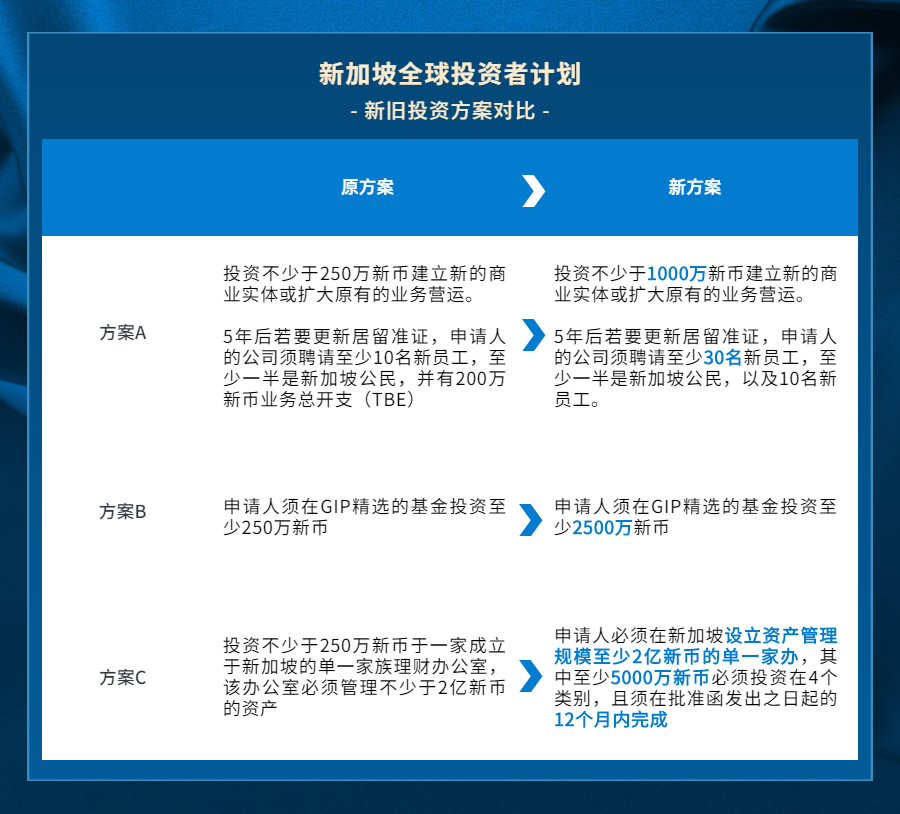 馬耳他永居|新加坡投資移民計劃門檻大幅提高！歐洲新加坡馬耳他，您看怎么