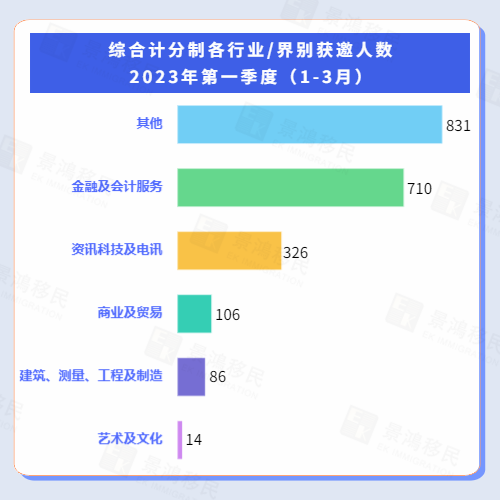 香港優(yōu)才最新獲批數(shù)據(jù)解讀丨第一季度獲邀人數(shù)激增371%！哪個(gè)行業(yè)最受歡迎？