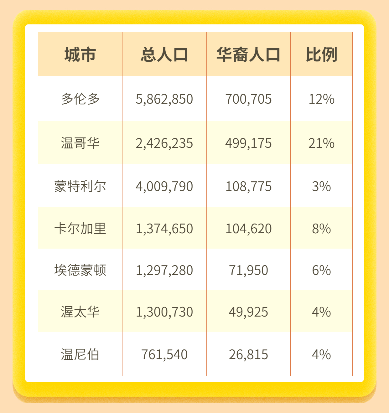 加拿大移民又出“成績單”！已完成近半移民目標(biāo)，華人移民數(shù)量占了多少？
