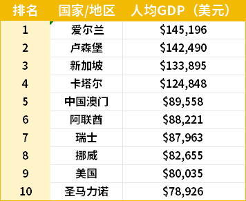 2023年全球最富裕的/地區(qū)排名公布，澳門富過(guò)香港??？