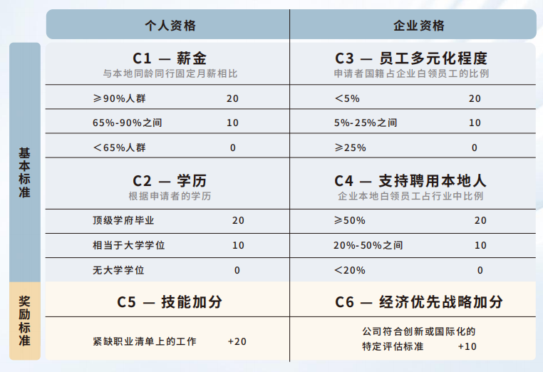 新加坡移民新政,本月起續(xù)簽EP需要滿足這個要求!達標難度高嗎?