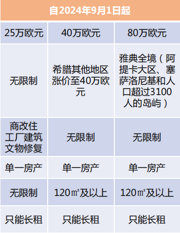 希臘黃金簽證將推出新移民通道，這一方式依然可以低成本移民！