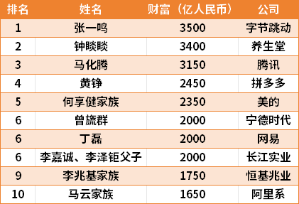 2024胡潤(rùn)百富榜中國(guó)首富換人，現(xiàn)在排第一的是？深挖發(fā)現(xiàn)上榜的富豪很多都做