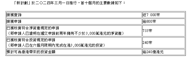 重磅！「新資本投資者入境計(jì)劃」優(yōu)化措施公布！3月1日起生效！
