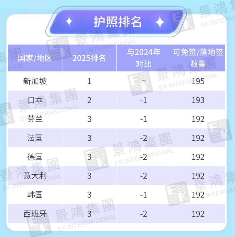 2025年美國(guó)護(hù)照排名下跌、中國(guó)護(hù)照穩(wěn)步上升！如何提高全球通行能力？