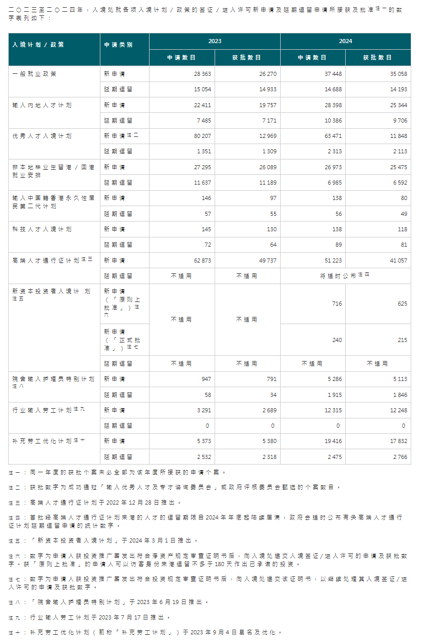 香港入境處發(fā)布2024年度總結(jié)！近14萬(wàn)宗人才計(jì)劃簽證成功獲批！