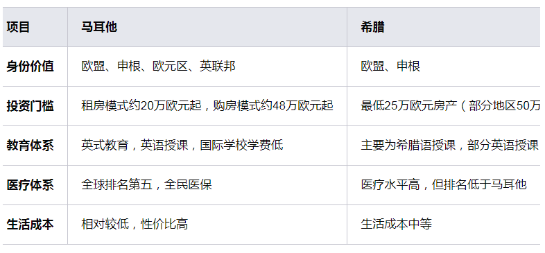 馬耳他移民,歐洲移民