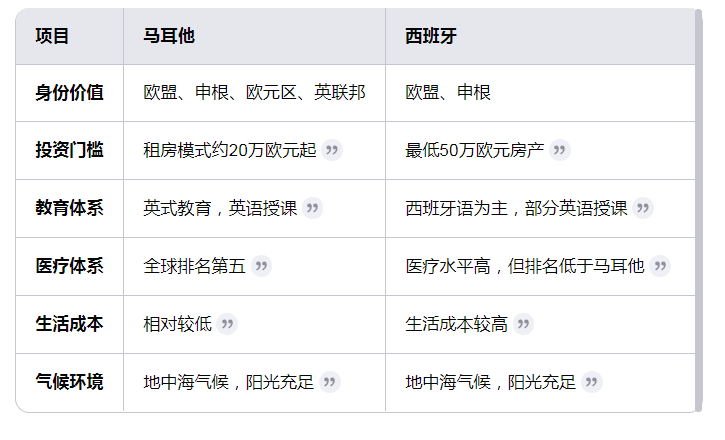 馬耳他移民,歐洲移民
