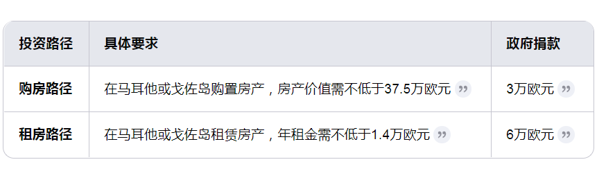 馬耳他移民申請(qǐng)條件,馬耳他移民