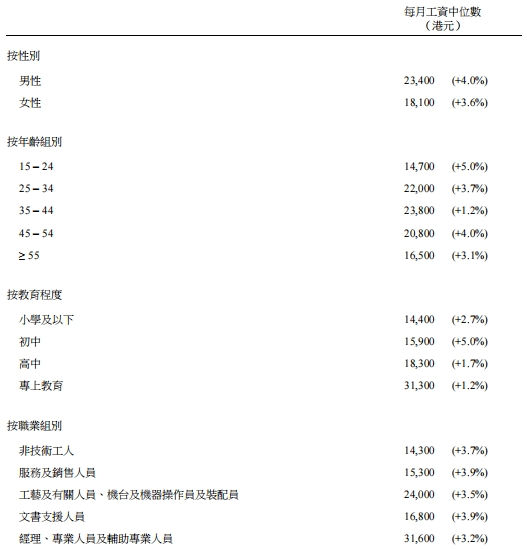 香港最新真實收入曝光！月薪中位數(shù)超2萬！想赴港工作需要滿足什么條件？
