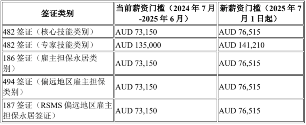 移民政策大調整，凈移民人數(shù)進一步縮減？澳洲財政預算案出爐，透露了什么？