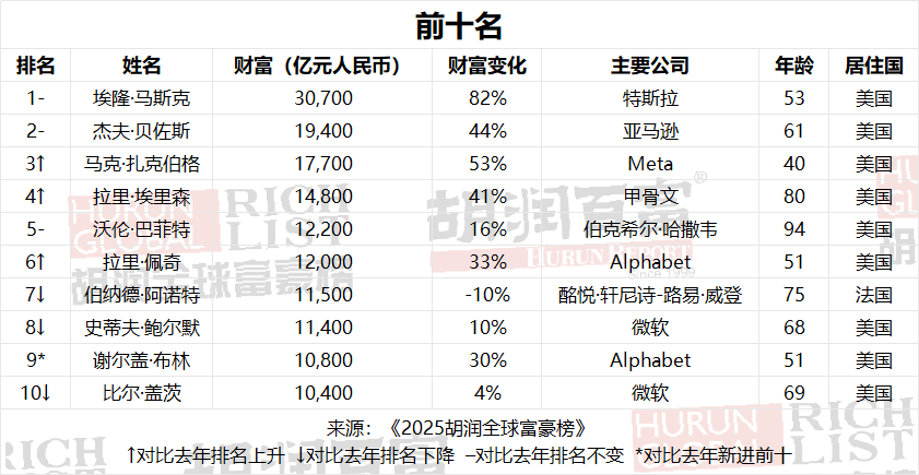 2025 胡潤(rùn)全球富豪榜揭曉！哪個(gè)國(guó)家適合您“落地”發(fā)展？