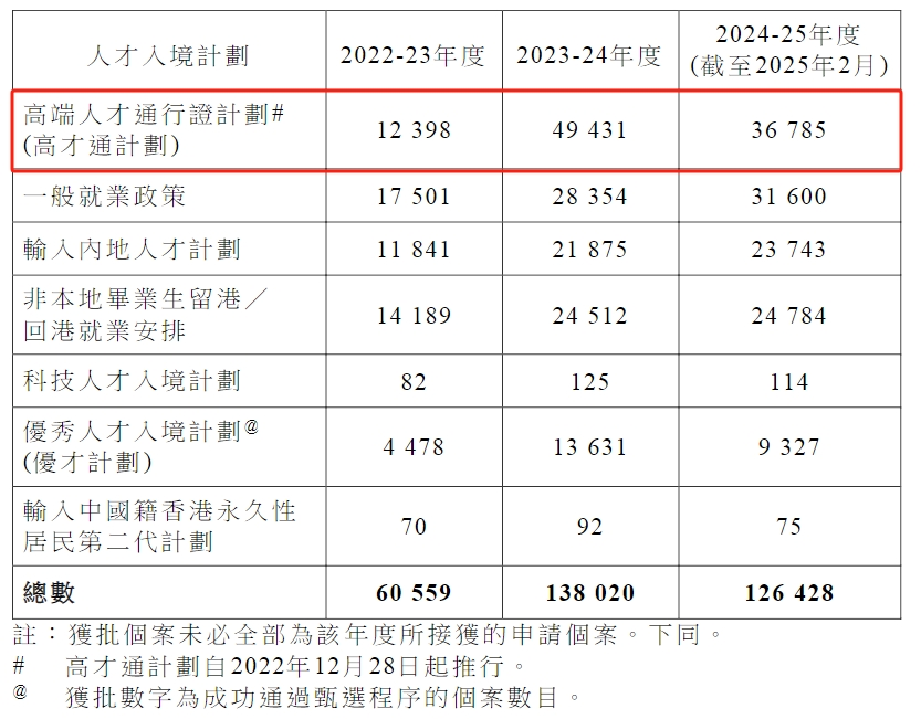 最新丨香港透露高才通詳細(xì)數(shù)據(jù)，超9.8萬(wàn)人獲批！多少申請(qǐng)被拒？