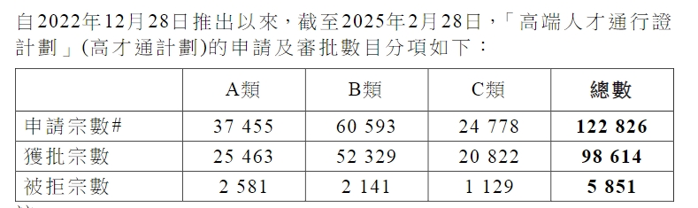 最新丨香港透露高才通詳細(xì)數(shù)據(jù)，超9.8萬(wàn)人獲批！多少申請(qǐng)被拒？