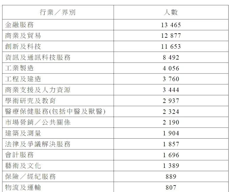 最新丨香港透露高才通詳細(xì)數(shù)據(jù)，超9.8萬(wàn)人獲批！多少申請(qǐng)被拒？