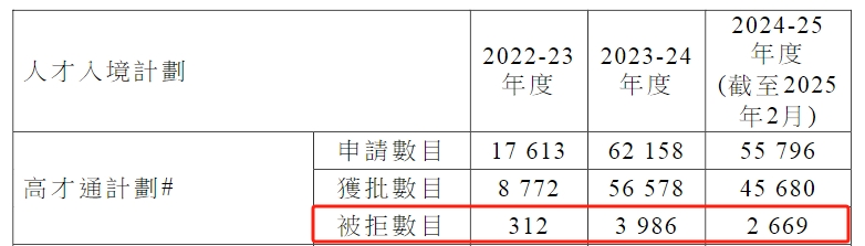 最新丨香港透露高才通詳細(xì)數(shù)據(jù)，超9.8萬(wàn)人獲批！多少申請(qǐng)被拒？