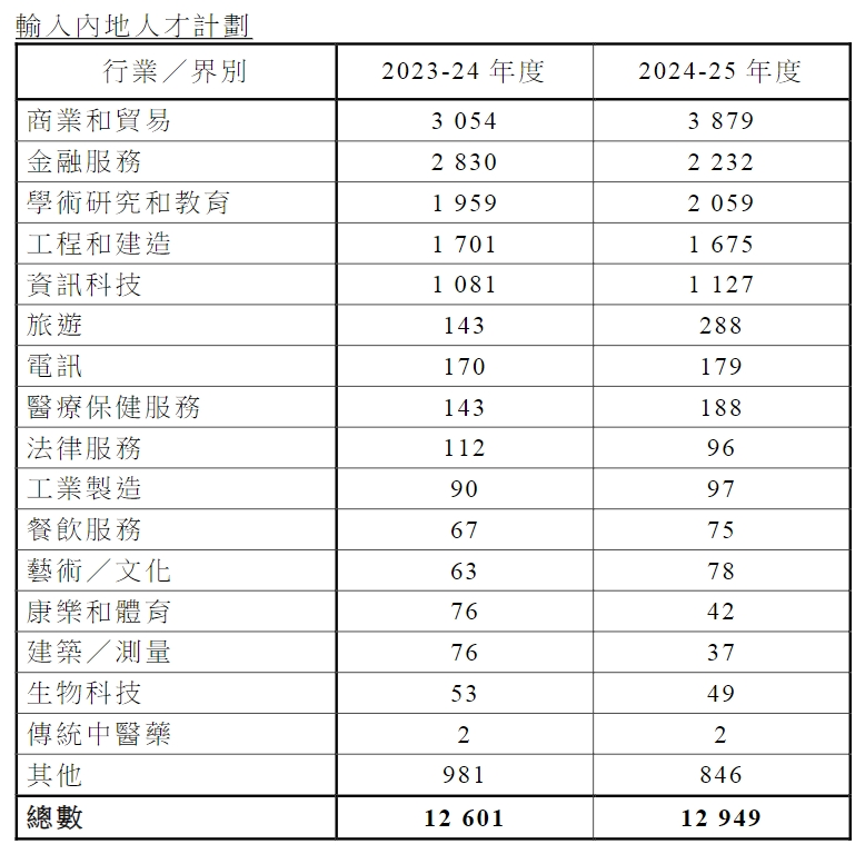 果然是專為內(nèi)地人而設(shè)的香港身份通道！兩年超47000宗獲批，月薪2-4萬居多！