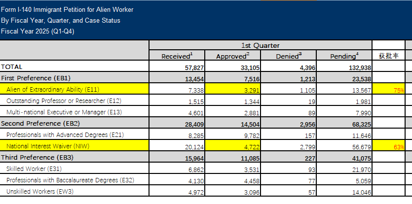 EB-5新政2月迎爆發(fā)式增長，但仍預(yù)計(jì)本財(cái)年無排期？多項(xiàng)美國移民數(shù)據(jù)出爐