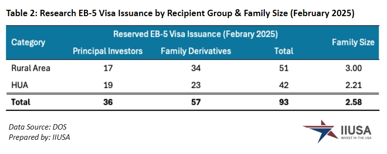 EB-5新政2月迎爆發(fā)式增長，但仍預(yù)計(jì)本財(cái)年無排期？多項(xiàng)美國移民數(shù)據(jù)出爐