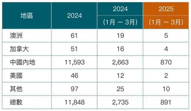 獲批率斷崖式暴跌67%?!曾是配置香港身份熱選的它，獲批率銳減后，還有其他選擇嗎?