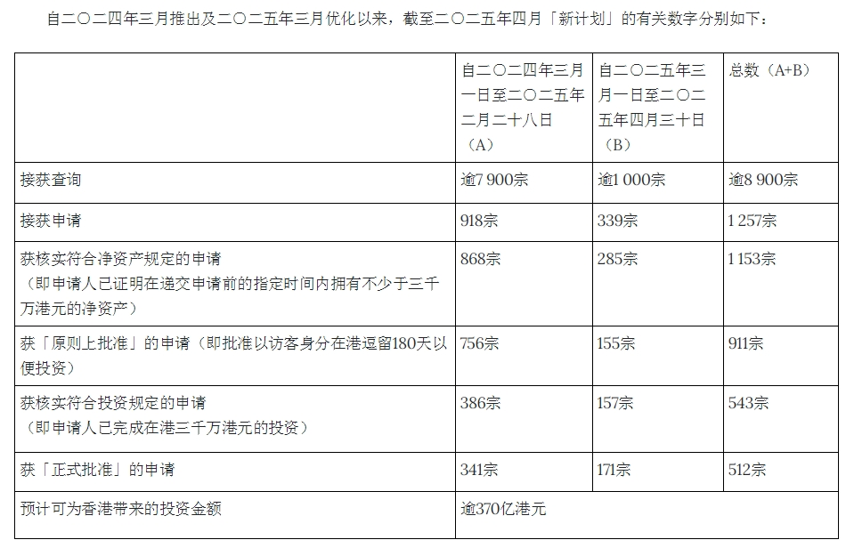 新政下申請量狂飆440%!這個香港身份項目除了無學歷要求、續(xù)簽0壓力，還有什么優(yōu)勢?
