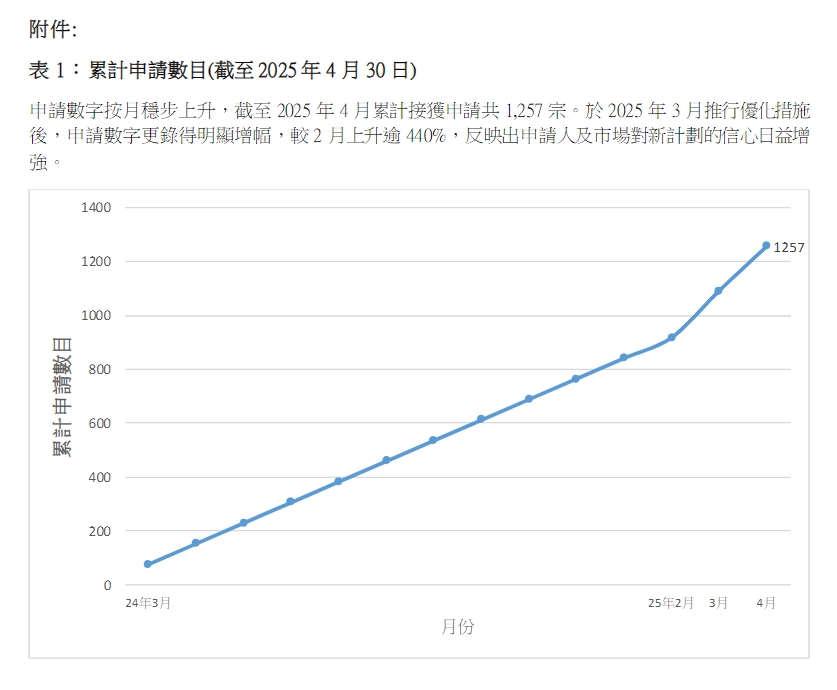 新政下申請量狂飆440%!這個香港身份項目除了無學歷要求、續(xù)簽0壓力，還有什么優(yōu)勢?