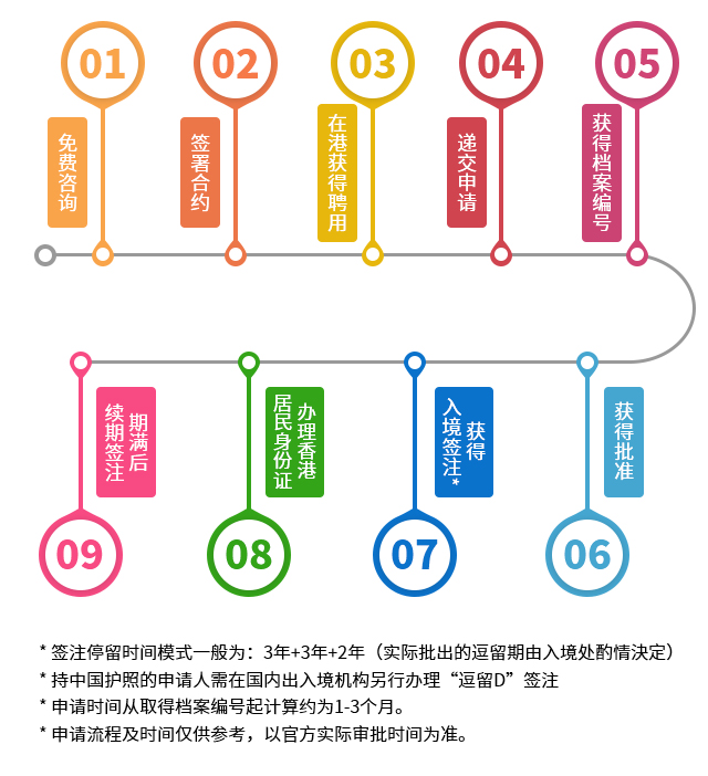 香港輸入內(nèi)地人才計(jì)劃,移居香港